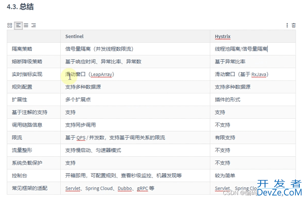 SpringCloud 集成Sentinel的实战教程