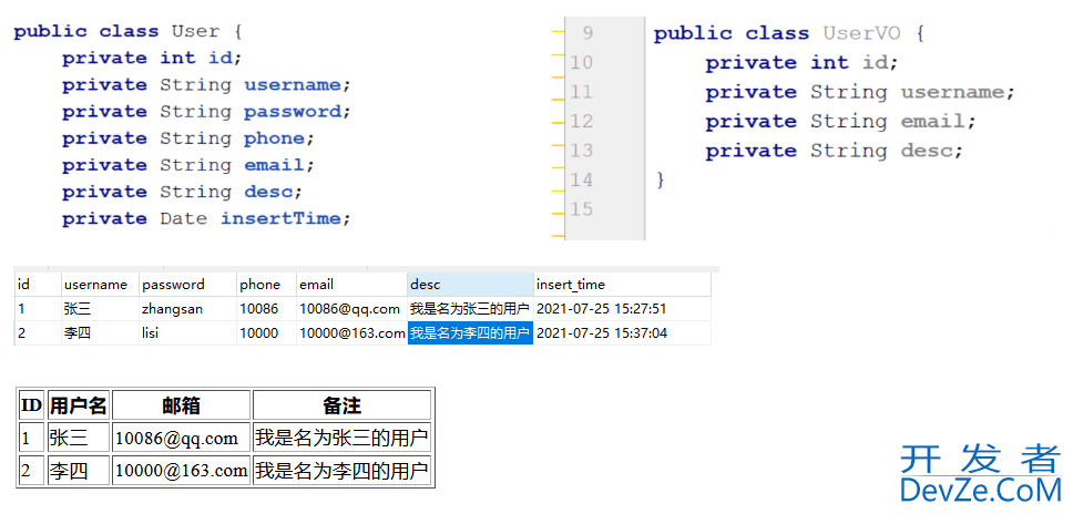 深扒Java中POJO、VO、DO、DTO、PO、BO、AO、DAO的概念和区别以及如何应用