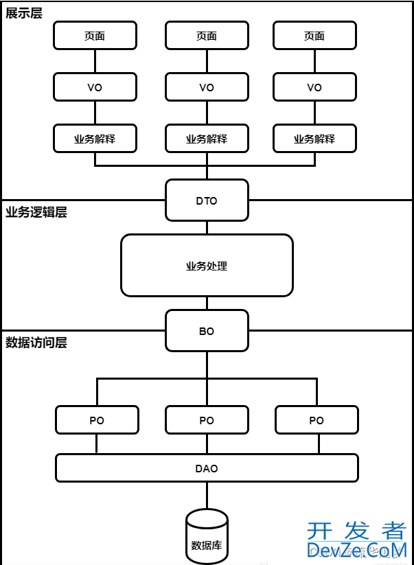 深扒Java中POJO、VO、DO、DTO、PO、BO、AO、DAO的概念和区别以及如何应用