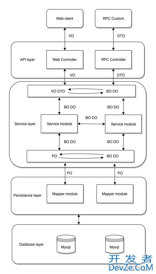 深扒Java中POJO、VO、DO、DTO、PO、BO、AO、DAO的概念和区别以及如何应用