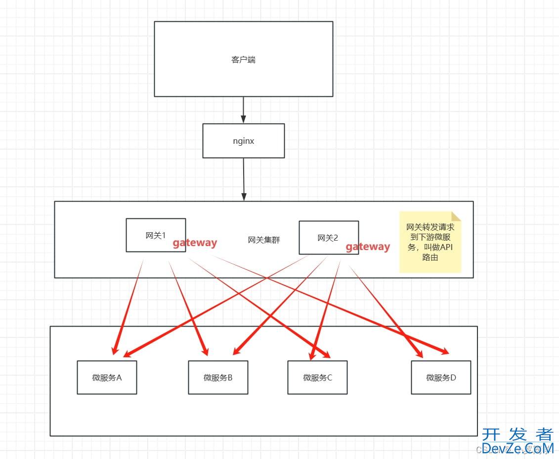 Springboot整合GateWay+Nacos实现动态路由