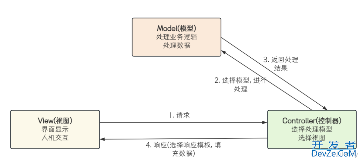 Spring Web MVC基础理论概念