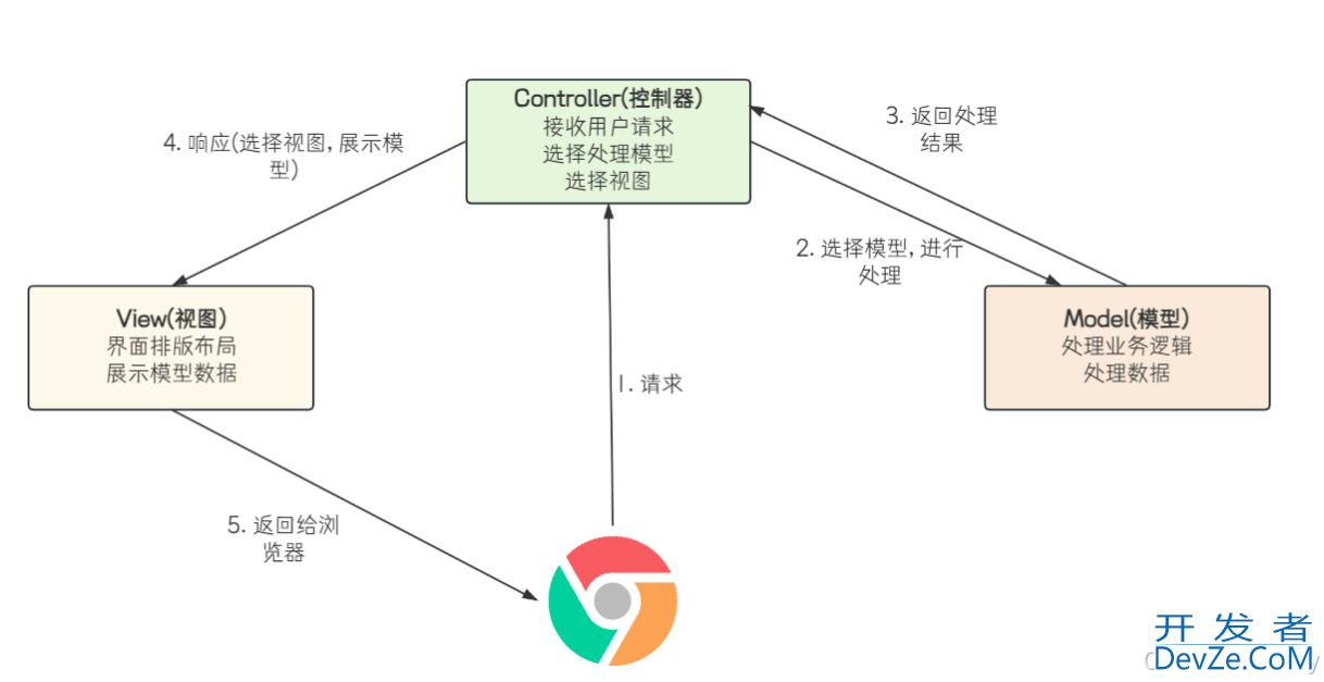 Spring Web MVC基础理论概念