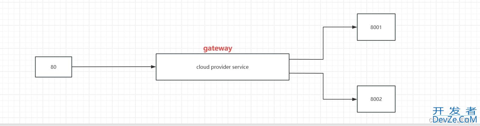 Springboot整合GateWay+Nacos实现动态路由