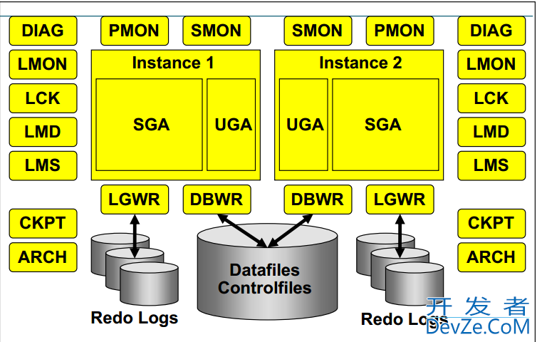 Oracle RAC原理及分析