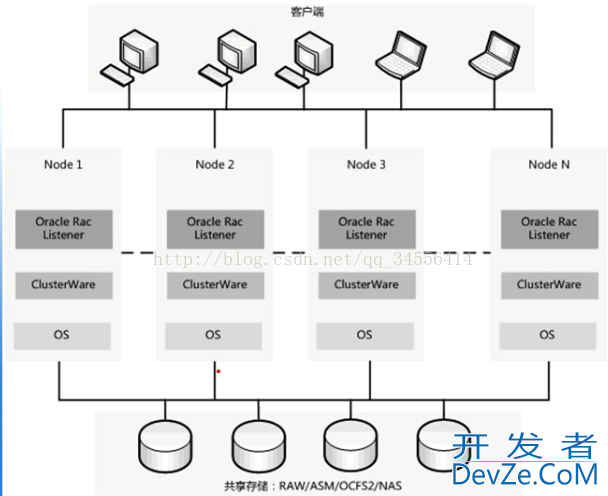 Oracle RAC原理及分析