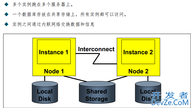 Oracle RAC原理及分析