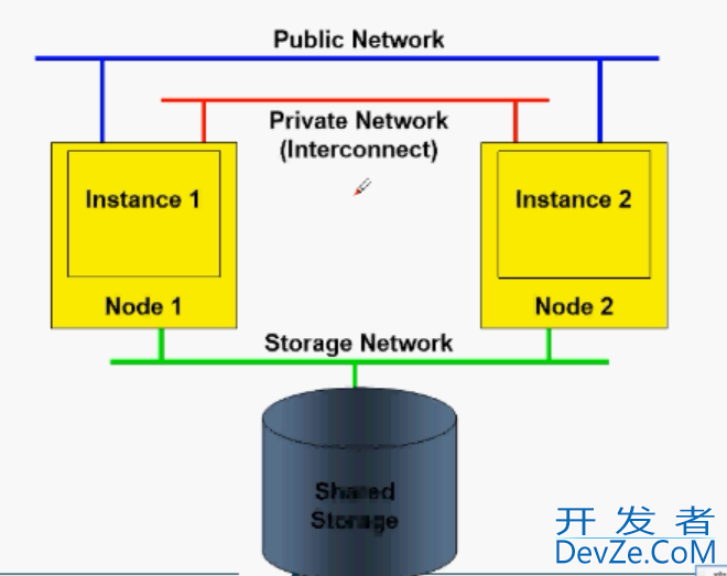 Oracle RAC原理及分析