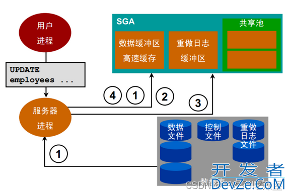 Oracle服务器结构详解(最新推荐)