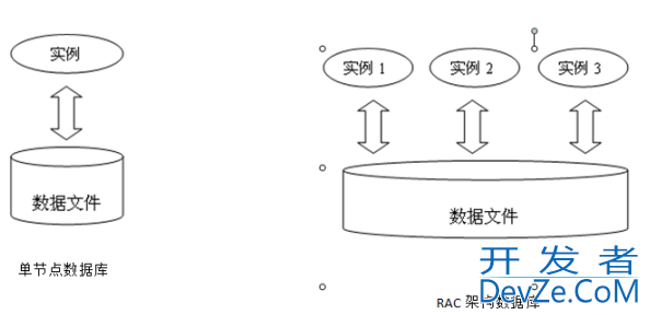 Oracle RAC原理及分析