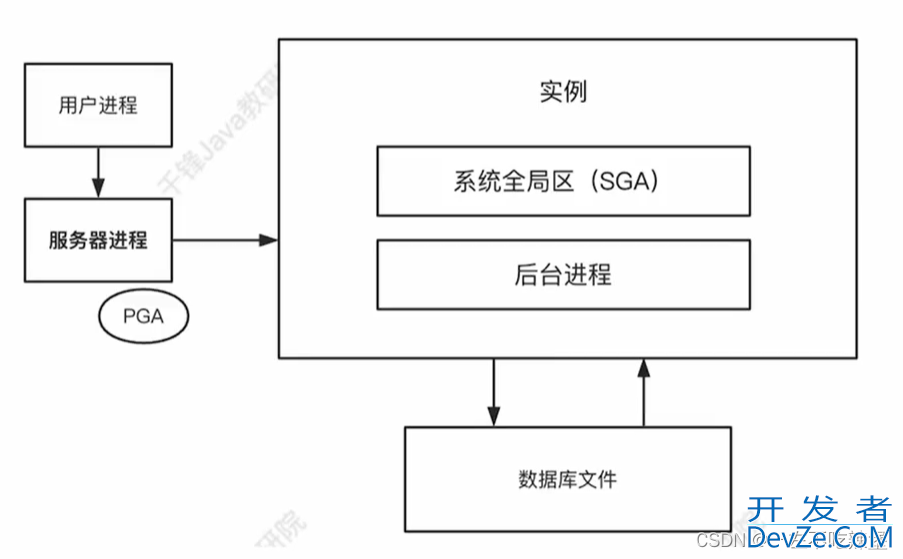 Oracle服务器结构详解(最新推荐)