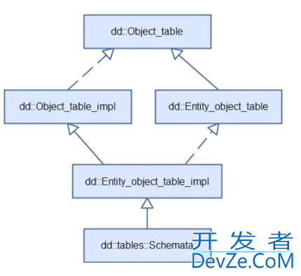 MySQL 8.0数据字典的初始化与启动流程