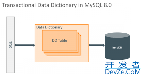 MySQL 8.0数据字典的初始化与启动流程