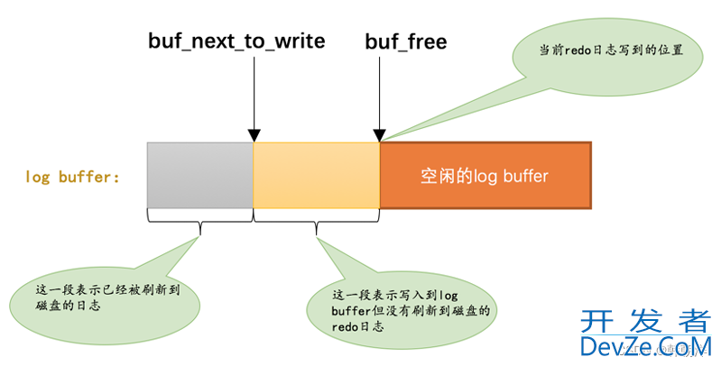 mysql中 redo日志详解