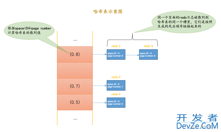 mysql中 redo日志详解