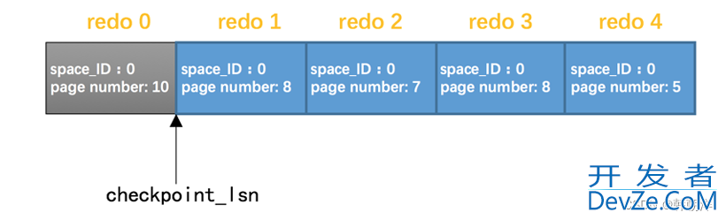 mysql中 redo日志详解