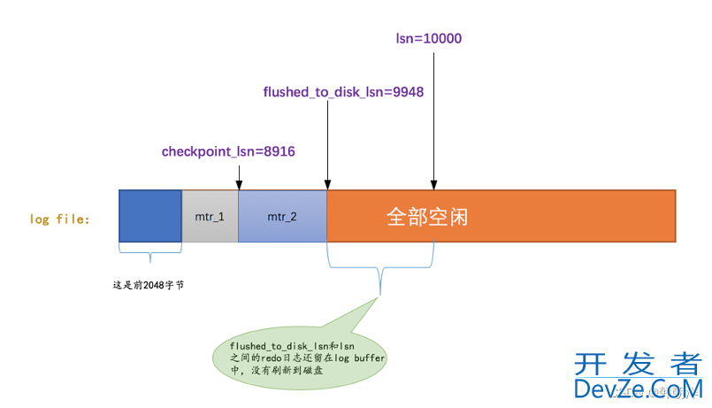 mysql中 redo日志详解