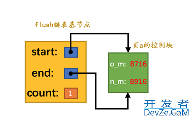 mysql中 redo日志详解