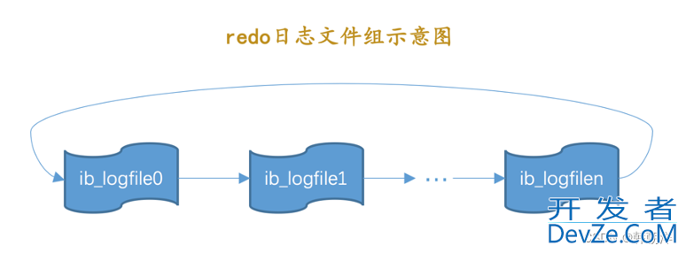 mysql中 redo日志详解