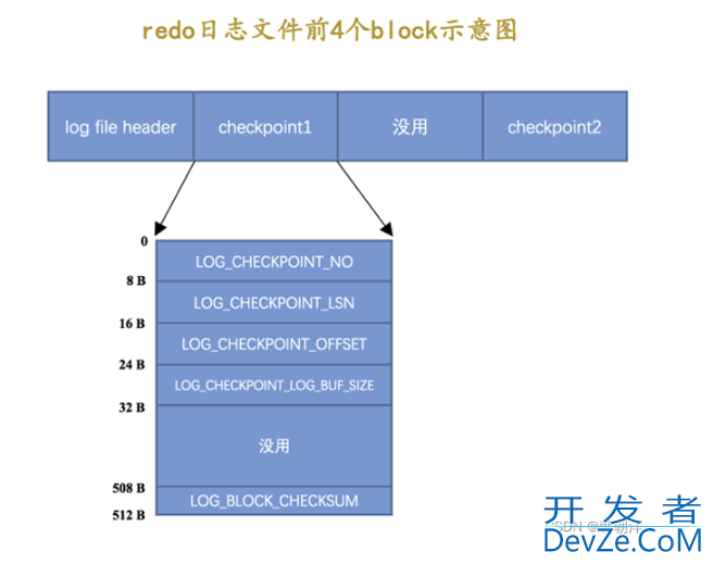 mysql中 redo日志详解