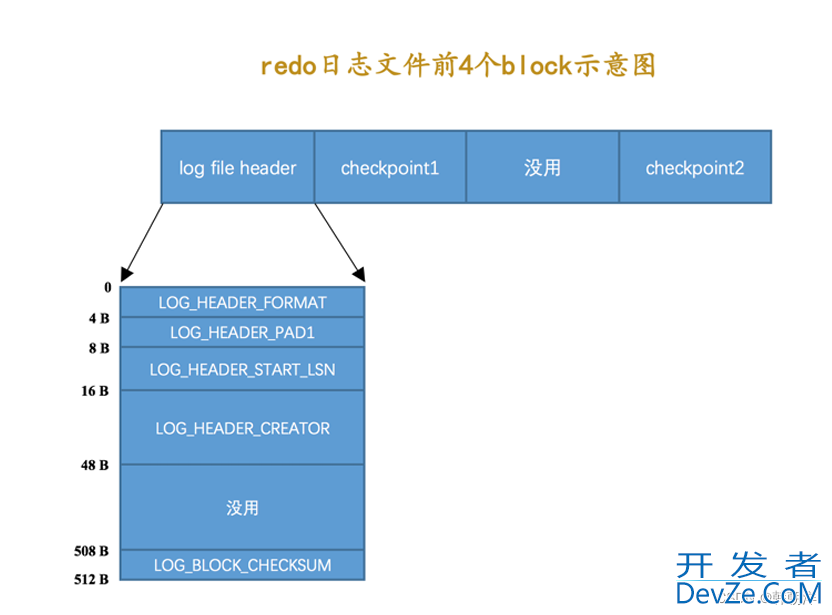 mysql中 redo日志详解