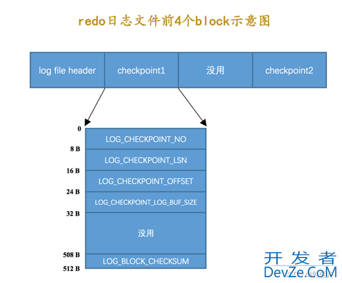 mysql中 redo日志详解