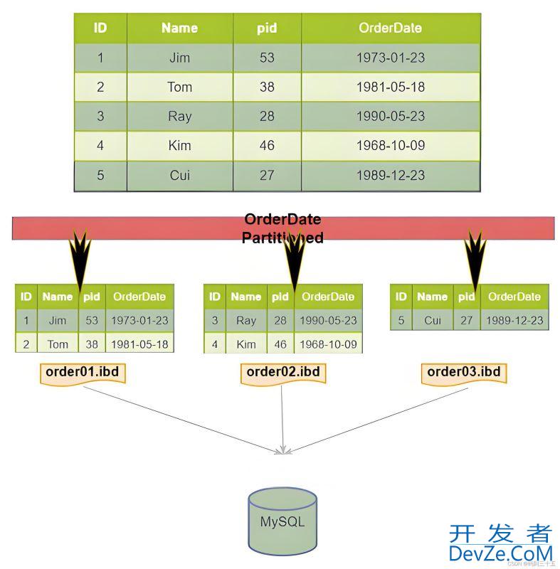 MySQL普通表转换为分区表实战指南