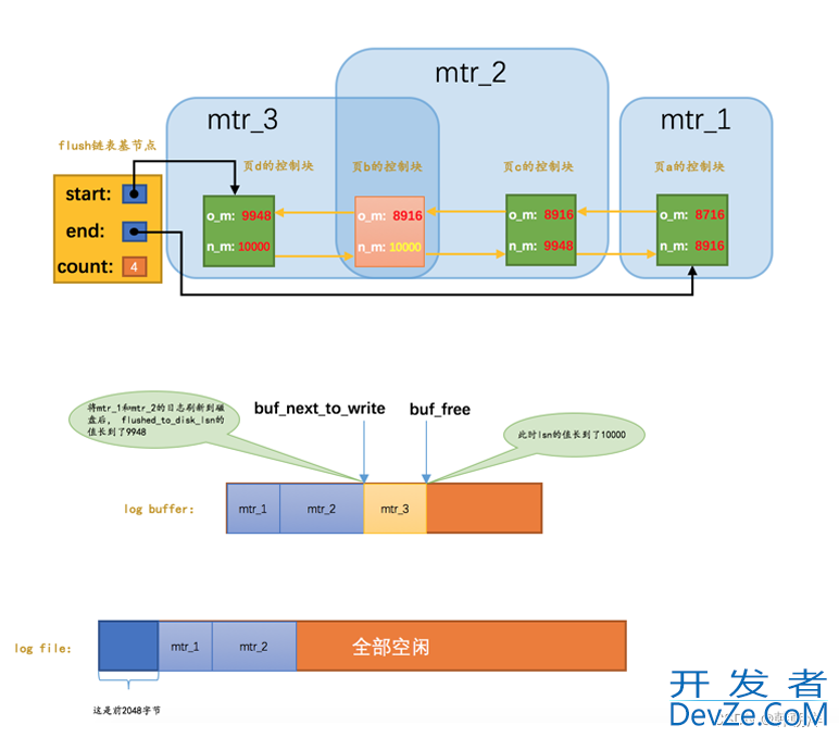 mysql中 redo日志详解