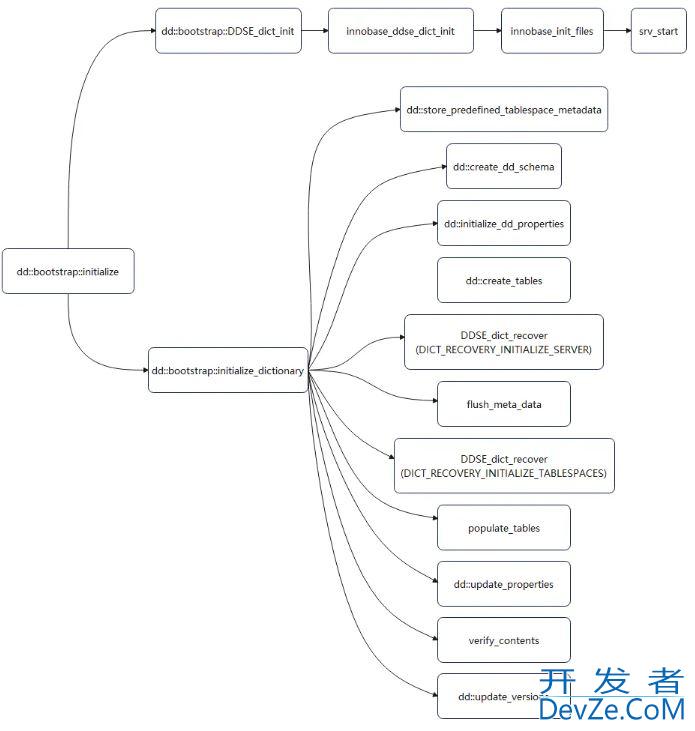 MySQL 8.0数据字典的初始化与启动流程