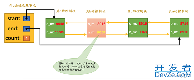 mysql中 redo日志详解