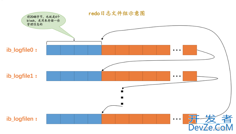 mysql中 redo日志详解