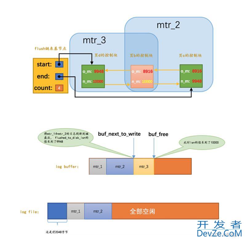 mysql中 redo日志详解