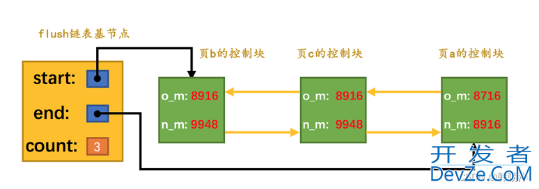 mysql中 redo日志详解