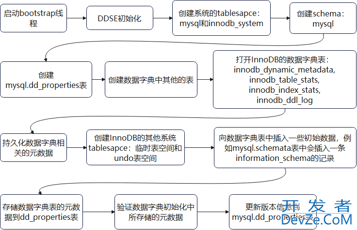 MySQL 8.0数据字典的初始化与启动流程