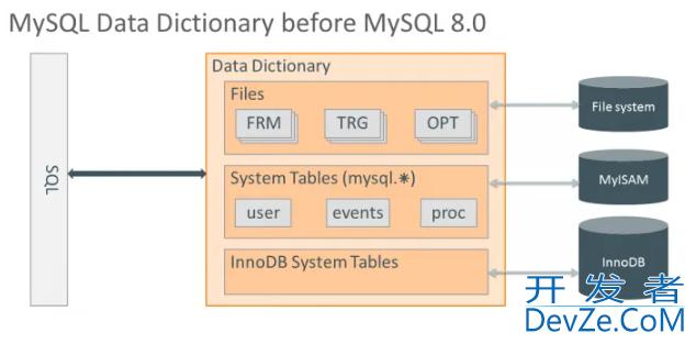 MySQL 8.0数据字典的初始化与启动流程