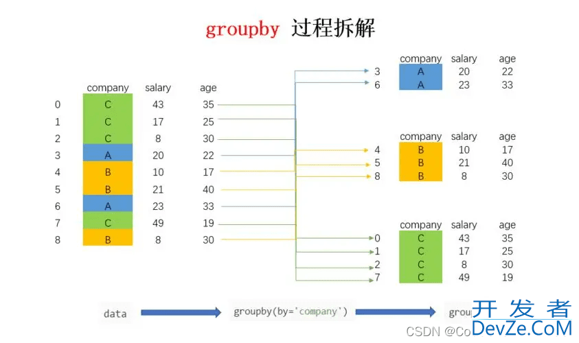 数据库中GROUP BY语句详解、示例、注意事项