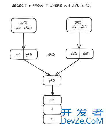 MySQL使用索引合并(Index Merge)提高查询效率