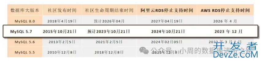 从MySQL5.7平滑升级到MySQL8.0数据库的最佳实践教程