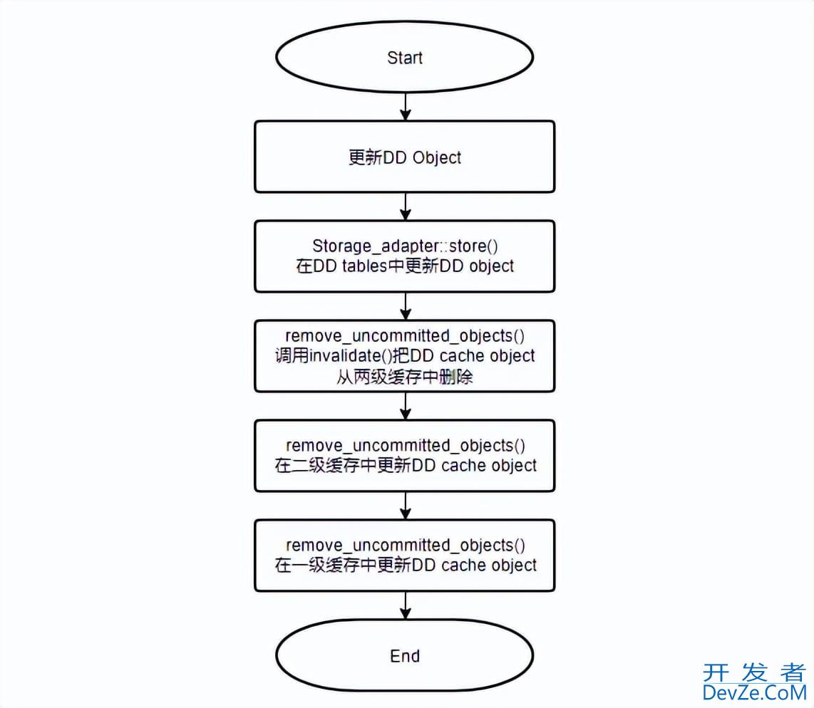 MySQL 8.0数据字典缓存管理机制解析