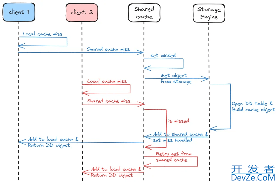 MySQL 8.0数据字典缓存管理机制解析