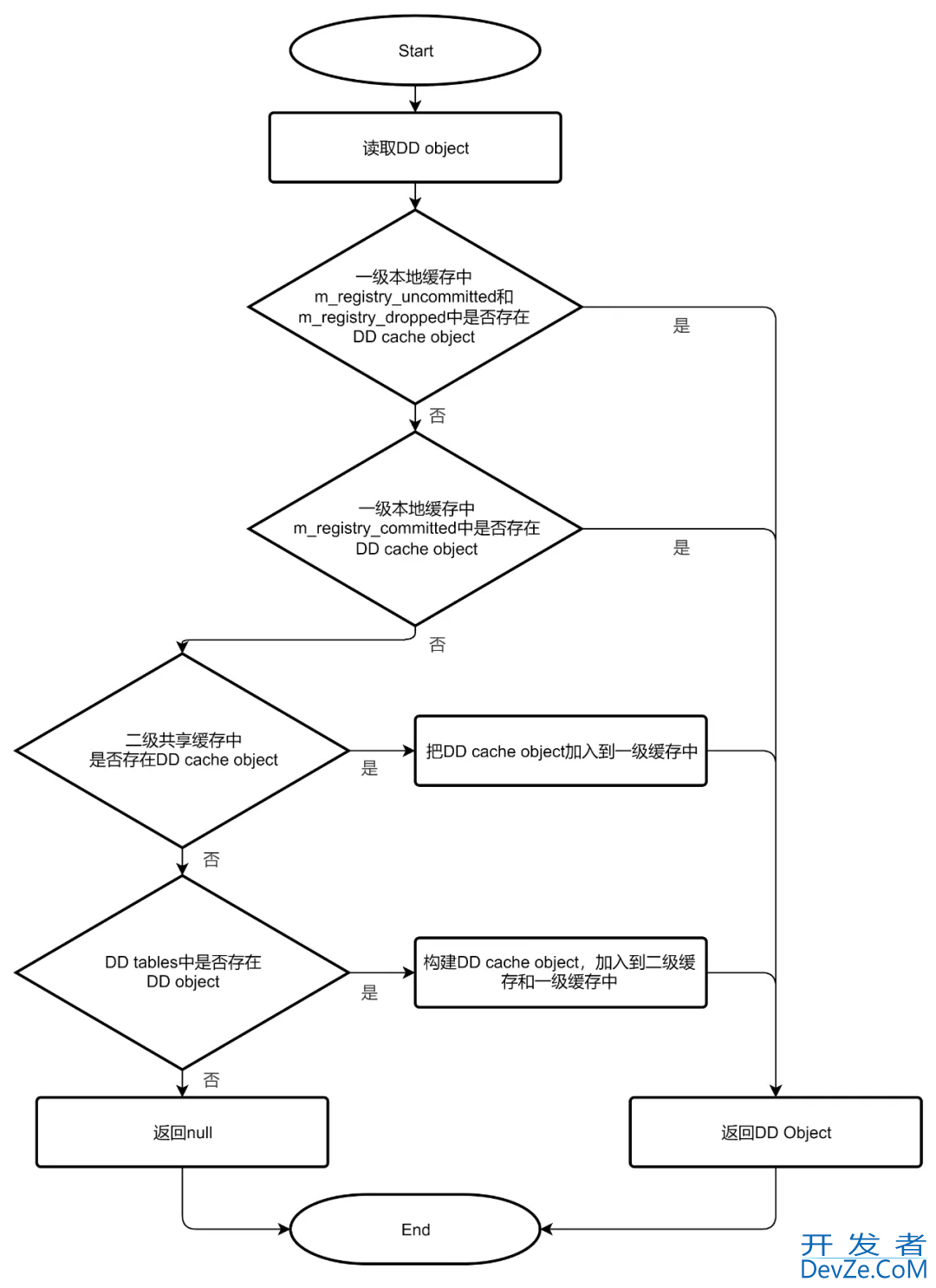 MySQL 8.0数据字典缓存管理机制解析