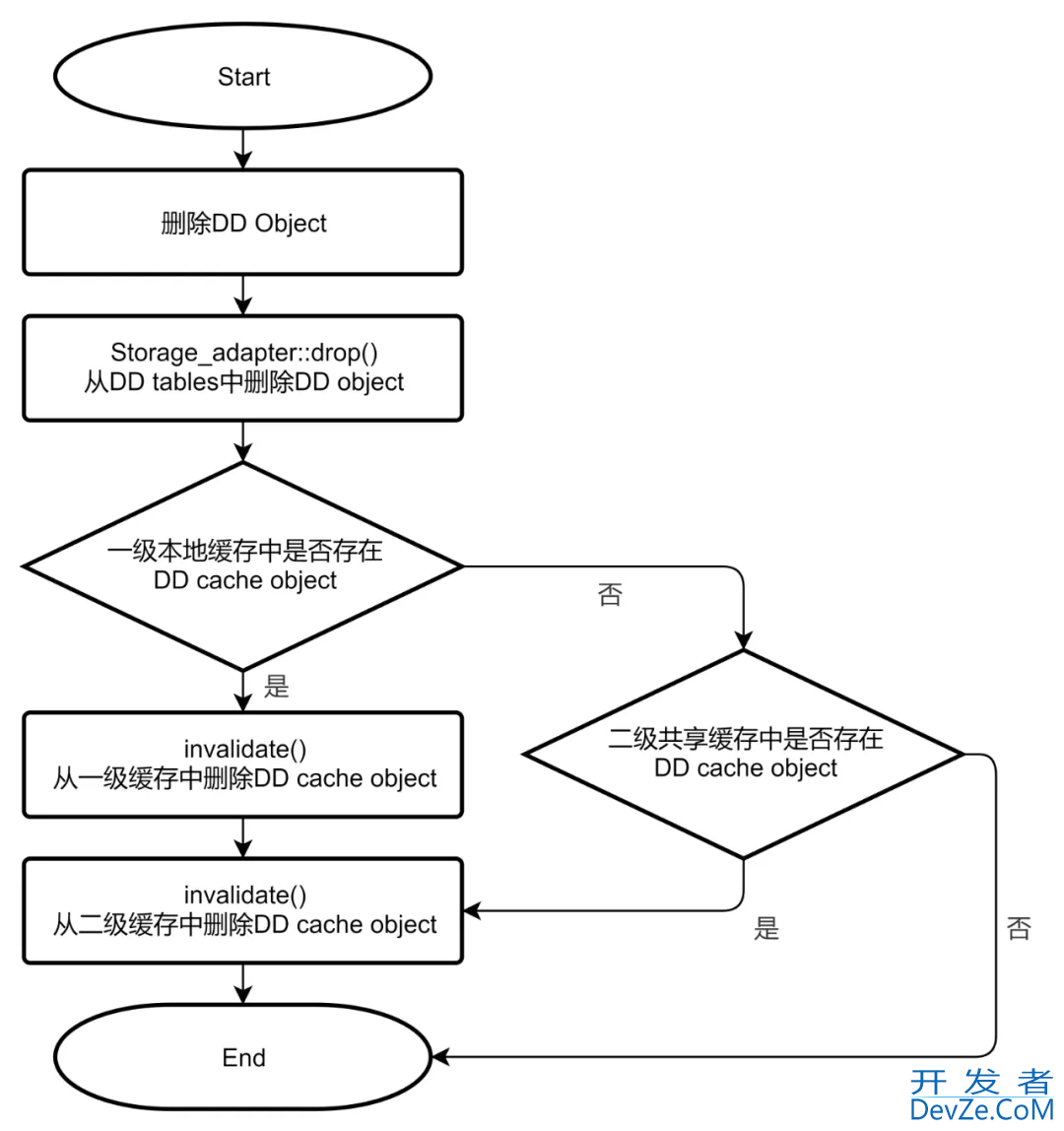 MySQL 8.0数据字典缓存管理机制解析