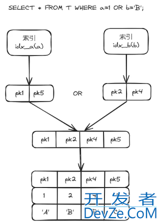 MySQL使用索引合并(Index Merge)提高查询效率