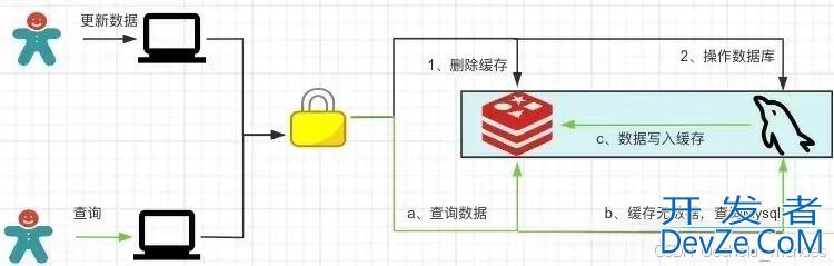 Redis与MySQL数据一致性问题的策略模式及解决方案