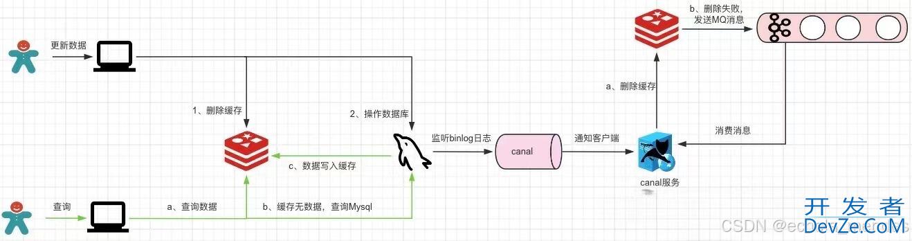 Redis与MySQL数据一致性问题的策略模式及解决方案