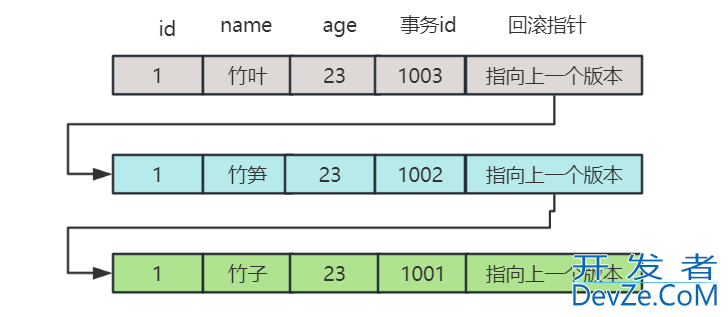 MySQL多版本并发控制mvcc原理浅析