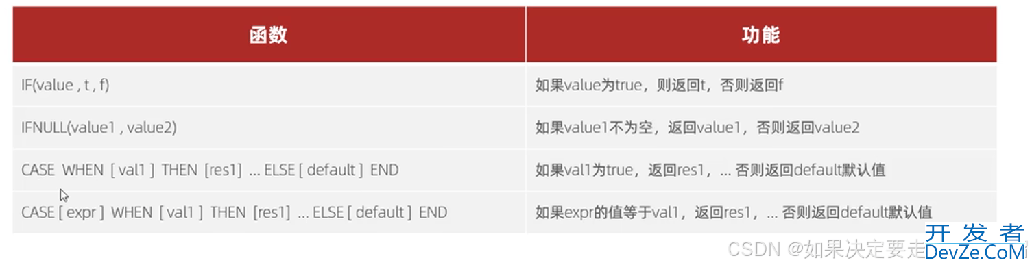 Mysql内置函数的实现示例