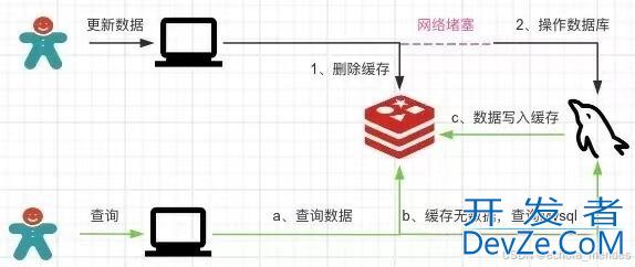 Redis与MySQL数据一致性问题的策略模式及解决方案