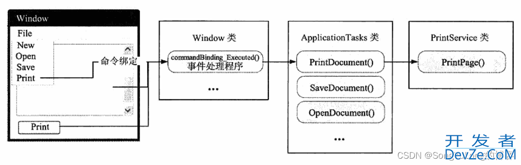 C# WPF编程之命令模型详解