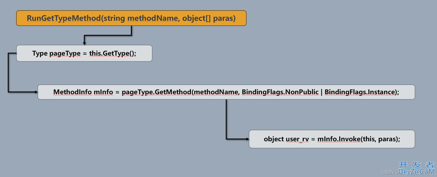 C# GetMethod方法的应用实例讲解